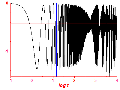 Survival probability log